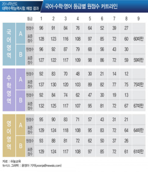 1등급 컷 수학 A·B 92점-영어 B형 93점 