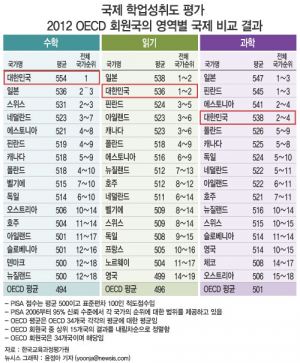 한국, OECD 국가 중 수학 1위