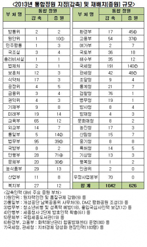 공무원 1042명 감축…정부인력 효율화 추진 