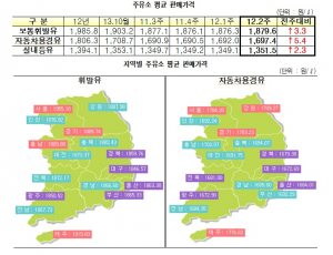 12월2주 국내 기름값