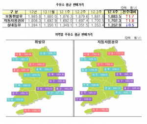 '올해 마지막 주' 국내 기름값