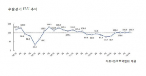 올 1분기 수출, '선박·가전·자동차' 중심 완만 회복세 