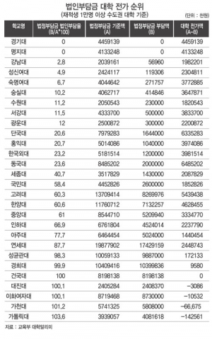 사립대, 등록금 1700억 교직원 연금에 펑펑