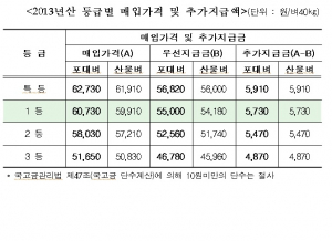 공공비축미곡 매입가격 포대당 6만730원