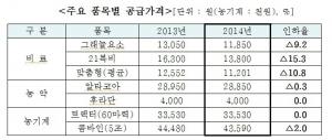농협, 비료·농기계 가격 인하…농가당 7.7만원 혜택 