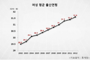 고령출산 증가, 태아보험 가입률 상승 부른다