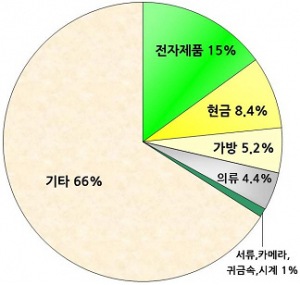 대구도시철도 유실물 반환율 높아