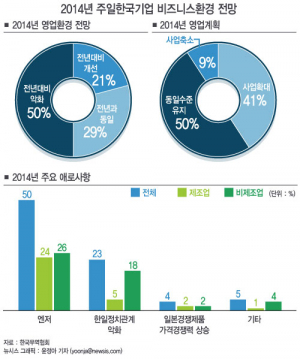 주일한국기업, 엔저에도 