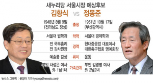 정몽준-김황식 서울시장 빅매치 '고조'…장·단점은? 