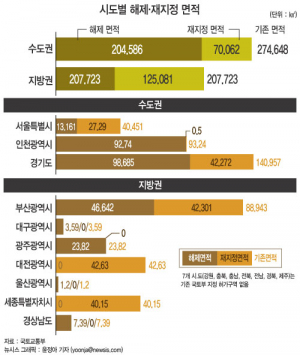 대구  토지거래허가구역 '전면 재지정'… 