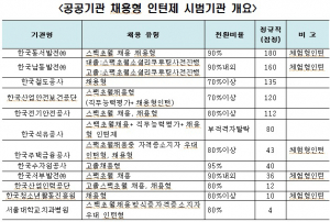 공공기관, 경력단절여성 채용 확대