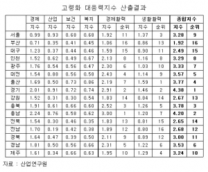 고령화 대응력, 대구 꼴찌 경북 11위