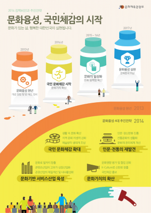 16개 시·도 현장답사, 문화융성 체감 위하여 