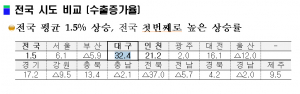 대구, 2014 2월 수출 증가율 전국 1위 