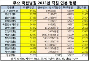 경북대병원 등 국립병원 경영난에 허덕