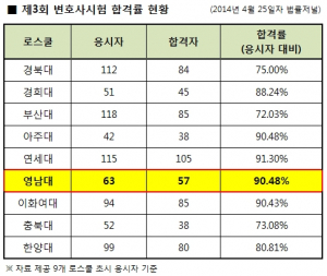 영남대, 제3회 변호사시험 합격률 전국 2위