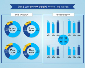 4월 주택 인허가 4만2706가구…전년동월比 38.1%↑ 