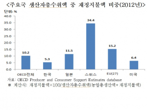 韓 농업보조금 OECD 국가중 최저 
