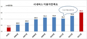 대구, 2014 시내버스 이용자 만족도 조사