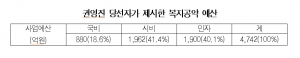 권영진 복지공약 대부분 두루뭉실…