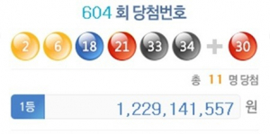 로또 604회 1등 '2, 6, 18, 21, 33, 34'…보너스 '30' 