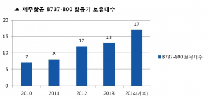 제주항공 '성수기 앞두고 항공기 16호기 도입 