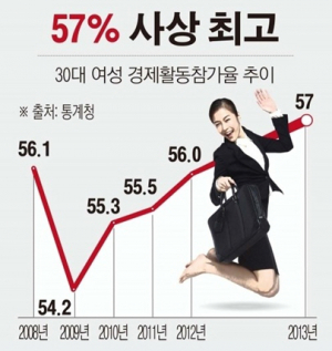 여성 경제활동참가율 43.4%, 남성 75.0% 
