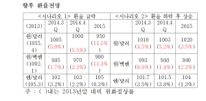 원화절상이 지역경제 미치는 영향은? 
