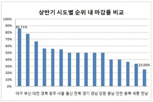 상반기 분양시장, 대구·부산 등 영남권 강세