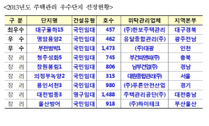 '대구율하 15단지' LH 선정 임대주택 최우수 