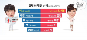 고액의 암 치료비 줄여볼까? 