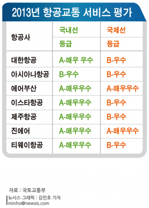 대한항공 아시아나보다 국내선 서비스질 높아
