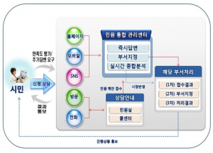 대구혁신 100일委,'민원행정시스템' 획기적 개선 