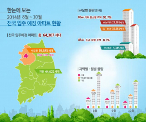 올 8~10월 총 6만4307가구 입주예정…