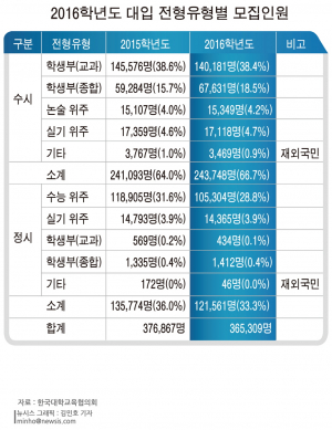 상위권대, 내년 수시에서 우수학생 싹쓸이 예고