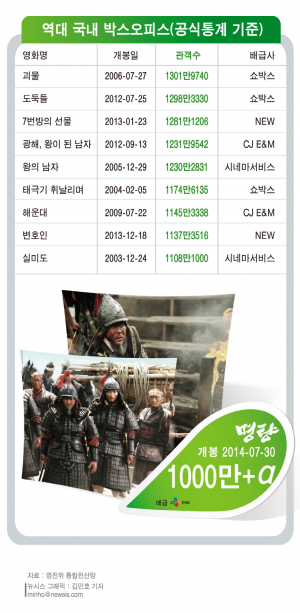 2014 한국영화 1억관객 가시화 