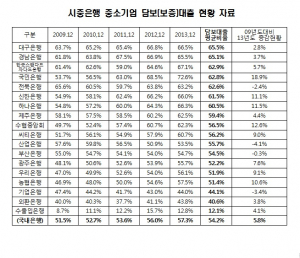은행권, 중소 기업 대출 담보에 의존
