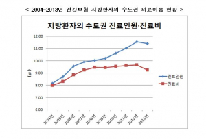 환자 지방 병원 못믿어 수도권行