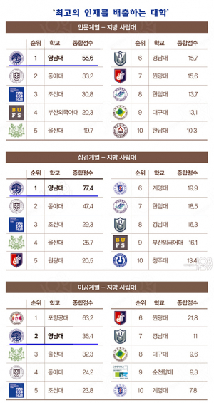 ‘영남대 수도권 대학과 어깨 나란히...’