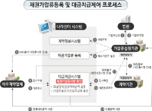 조달청, 나라장터 '채권 가압류 관리시스템' 가동