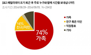 일과 가정, 두마리 토끼 한번에 ‘패밀리데이’만족도 높아