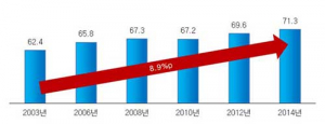문화예술 관람률 첫 70%대 진입