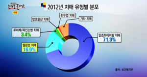 뇌조직 손상 후 인지기능 떨어지는 ‘혈관성 치매’ 발병 증가…