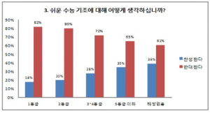 수험생 10명 중 7명, 쉬운 수능 반대 