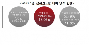 오렌지주스 설탕 함량 지나치게 많아 