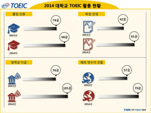 대학들, 지난해 토익 시험 활용도 급증 