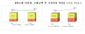 가공식품, 국산 농산물 사용비중 늘어