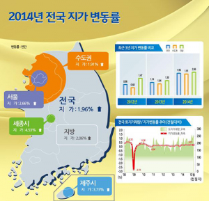 대구 달성군 땅값 지난해 전국서 가장 많이 올랐다