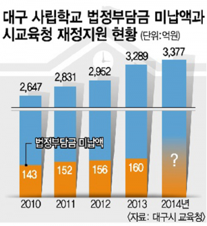 대구교육청은 사립학교 영원한 봉?