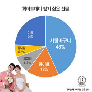 화이트데이 받기 싫은 선물 1위‘사탕바구니’